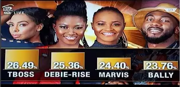 #BBNaija: See how BBNaija fans Voted as Tboss takes surprising clear lead (Photo)